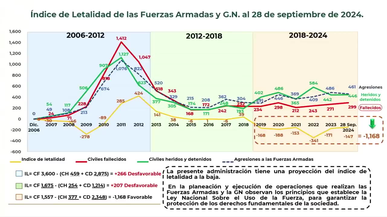 Concluye gobierno del presidente AMLO con histórica reducción de la pobreza y peso fuerte