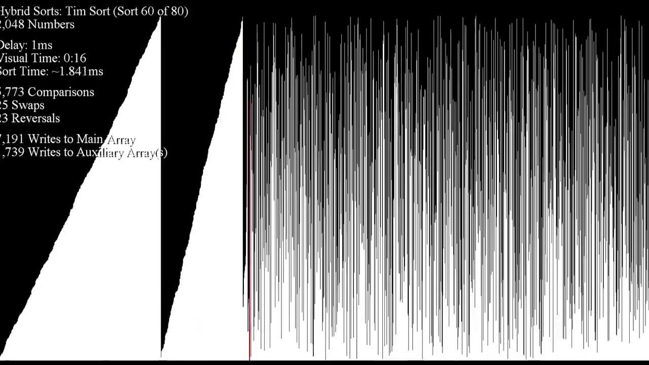 Sorting algorithms to relax or study to