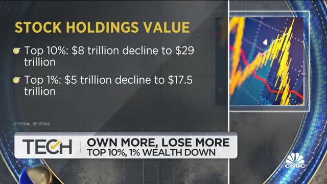 Shareholders lose trillions of dollars in wealth this year as stock market sells off