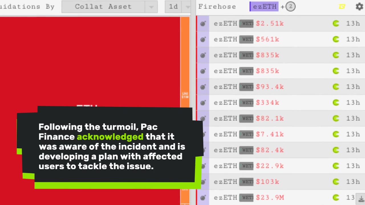 $26.8 Million Liquidated on Pac Finance Due to Sudden Protocol Changes