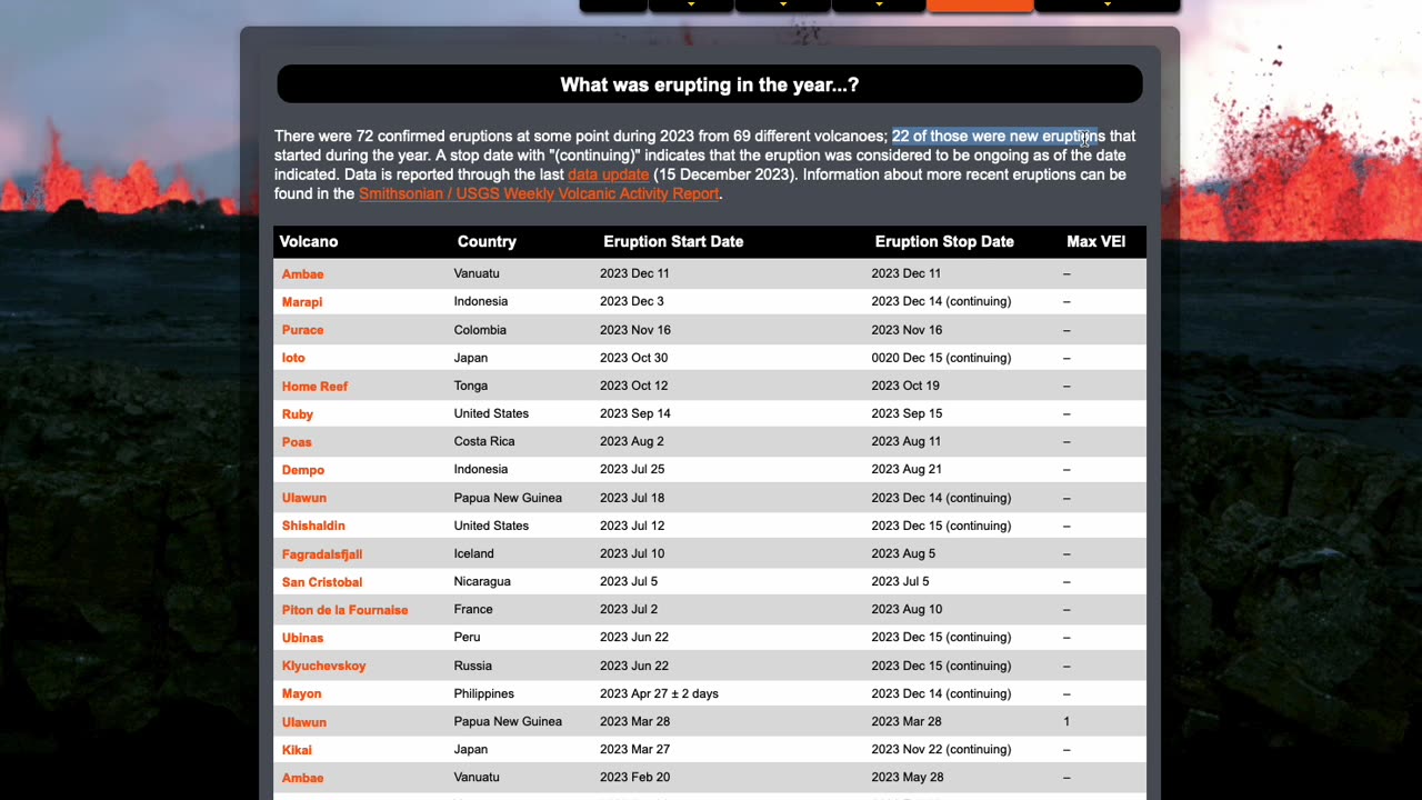 There were 72 confirmed eruptions at some point during 2023