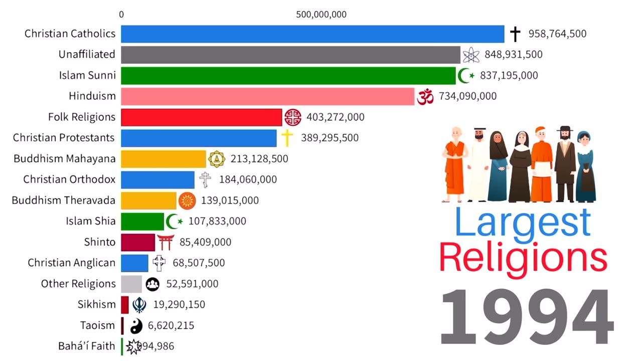 Largest Religion Groups by Population 1930-2024