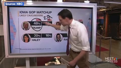 Corporate Media forced to read Trump’s record-breaking polls LIVE on-air