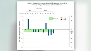 Lose weight by eating more in the morning