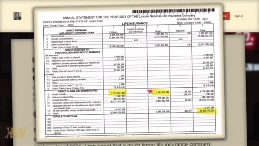 Large Life Insurance Company Reports 163% Increase in Death Benefits Following 'Vaccine' Rollout