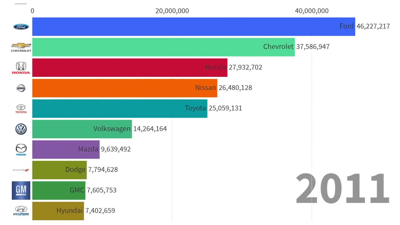 Best Car Selling Brands Stats by me