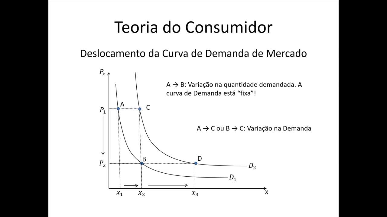 Microeconomia 055 Teoria do Consumidor Elasticidade