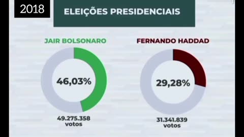 Curiosidade: no 1⁰ turno das eleições de 2002, o primeiro colocado teve 46% dos votos. 8 anos depois, no 1⁰ turno das eleições de 2010, Dilma também teve um pouco mais que 46% dos votos. 8 anos depois, no 1⁰ turno de 2018, Bolsonaro ficou com.