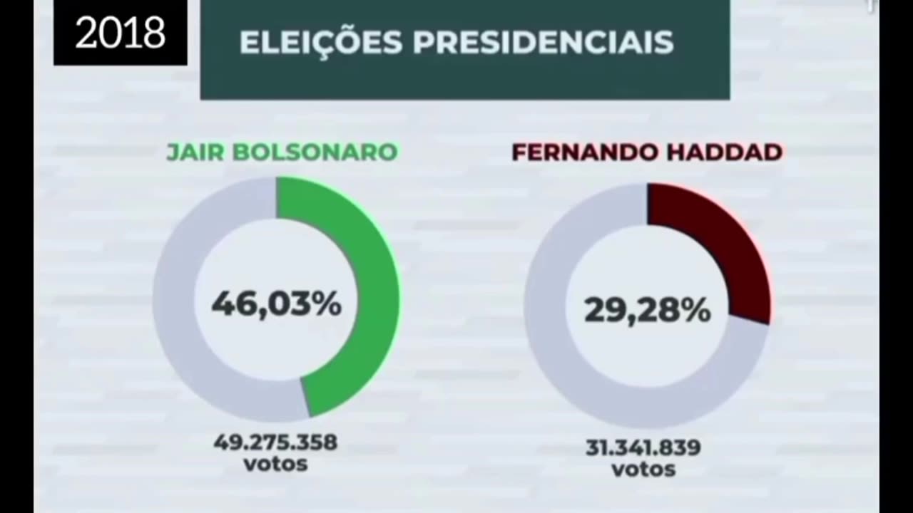 Curiosidade: no 1⁰ turno das eleições de 2002, o primeiro colocado teve 46% dos votos. 8 anos depois, no 1⁰ turno das eleições de 2010, Dilma também teve um pouco mais que 46% dos votos. 8 anos depois, no 1⁰ turno de 2018, Bolsonaro ficou com.