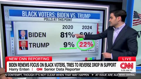 USA: CNN: Donald Trump has more than DOUBLED his support among Black voters!