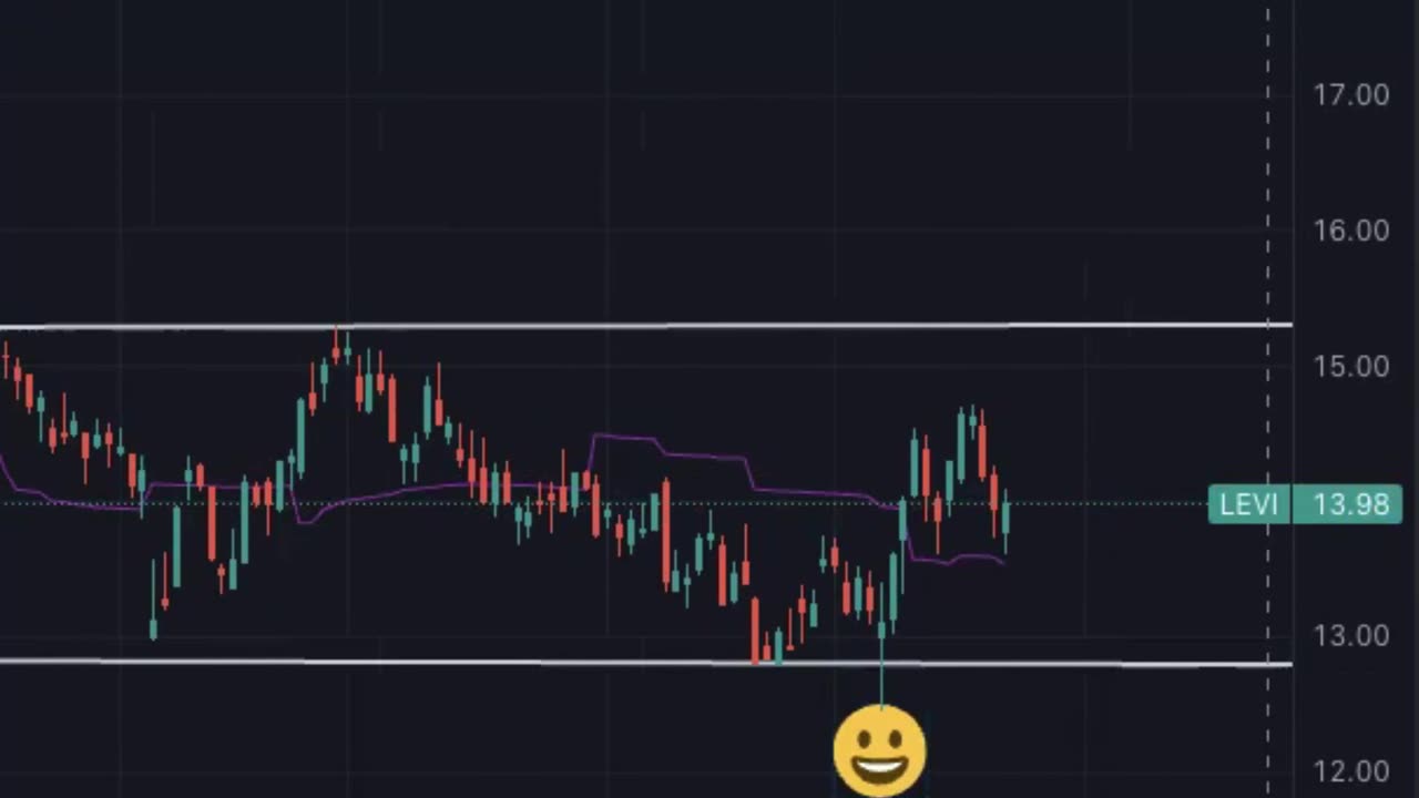 Stock Pick $LEVI Bullish Channel Breakout #shorts #trading