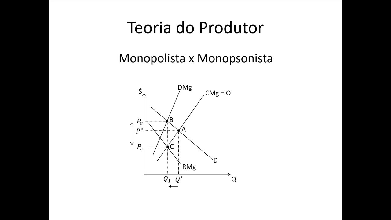 Microeconomia 106 Teoria do Produtor Monopsônio vs Monopólio