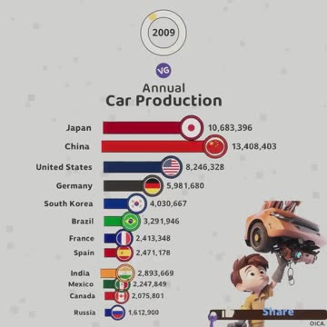 😳 The merciless analysis of global automotive production