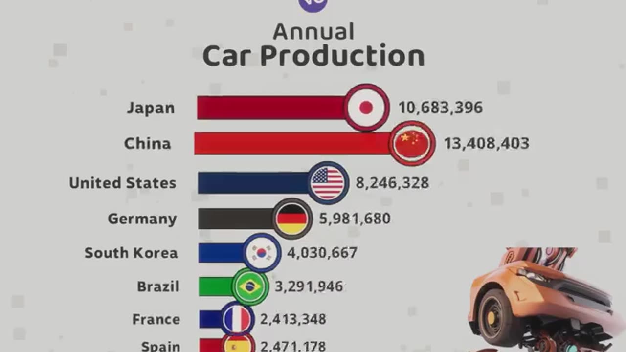 😳 The merciless analysis of global automotive production