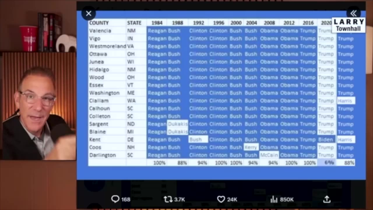 What happened to all those 15million Biden voters...!?