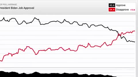 Joe Biden’s presidency according to the American public THE DAILY WIRE