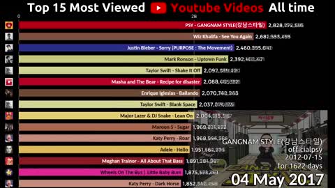 Top 15 Most Viewed youtube videos