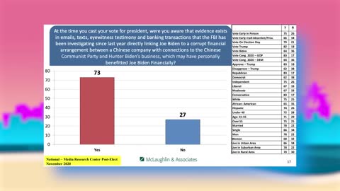 TechShark | NEW POLL: Over 50% of Voters Interviewed Say Big Tech Interfered in 2020 Election