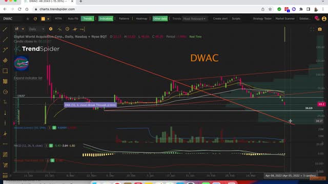 #DWAC $DWAC Stock Update for 4-5-2022