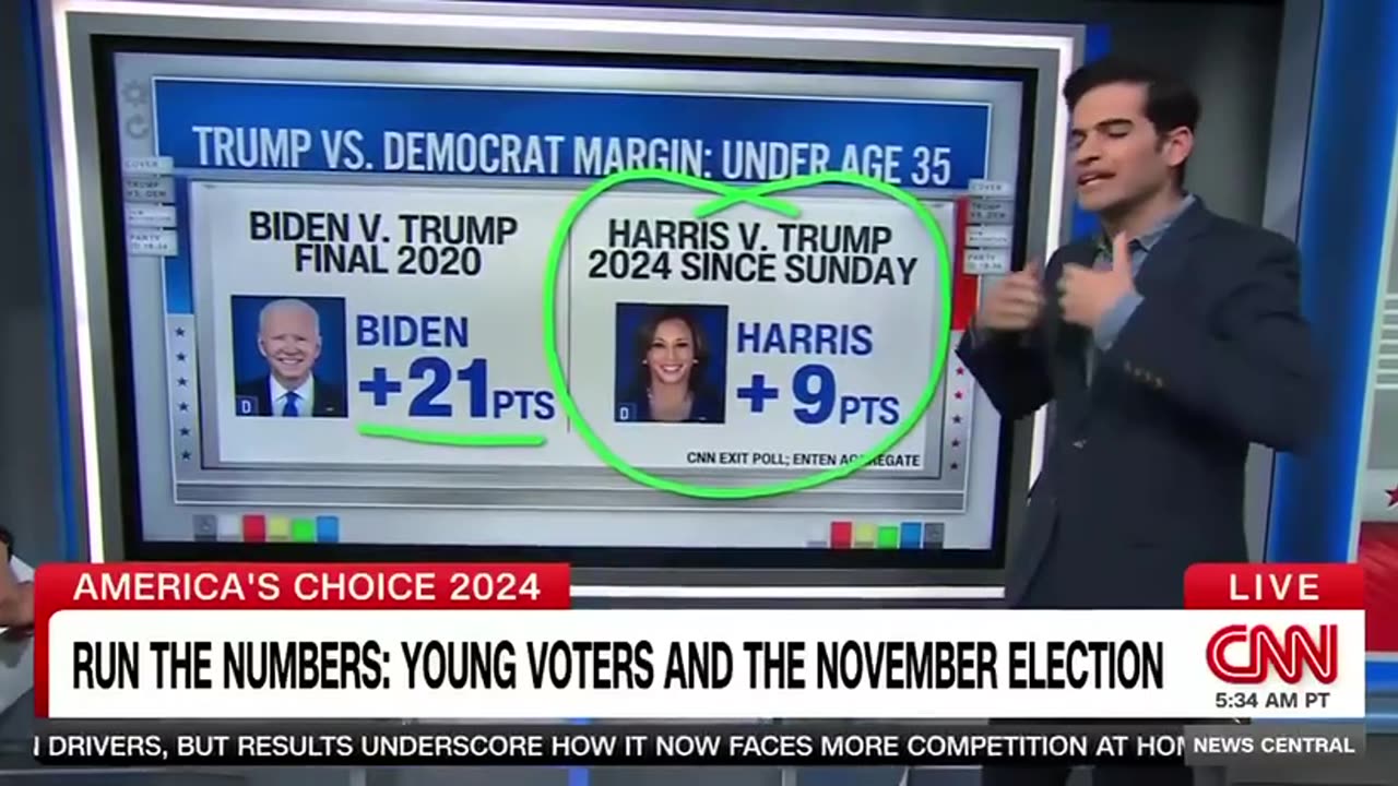 Trump vs Democrat margin - under age 35