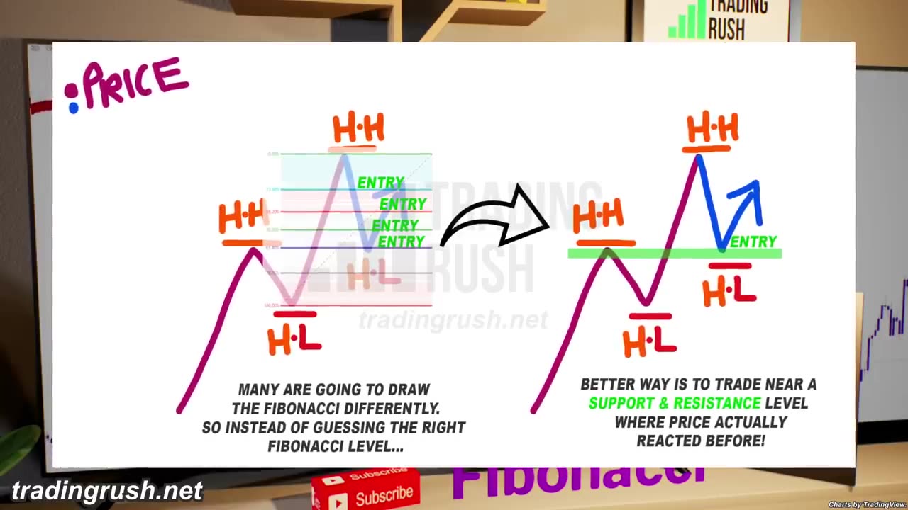 I tested Fibonacci Trading Strategy 100 TIMES to find the truth about Fibonacci Retracements