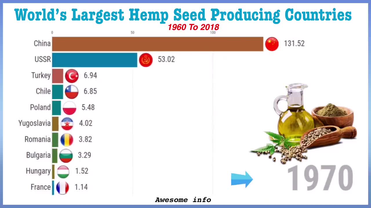 World’s Largest Hemp Seed Producing Countries