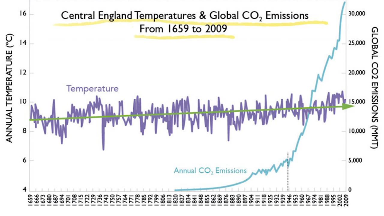 Greenpeace Co-Founder Thoroughly Demolishes Man-Made Global Warming Lie