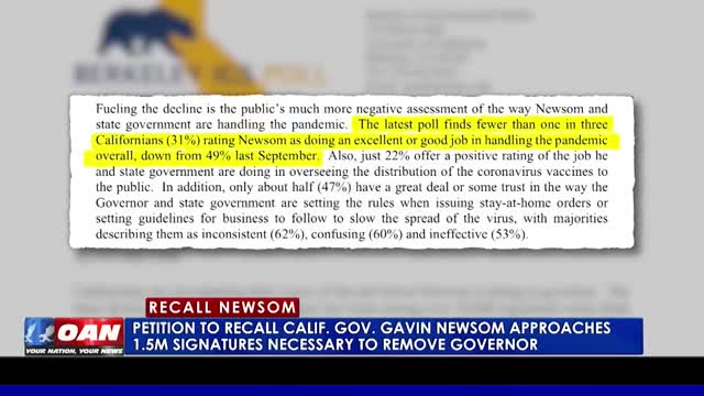 Petition to recall Calif. Gov. Gavin Newsom approaches 1.5M signatures necessary to remove governor