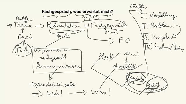 Fachgespräch, was erwartet mich, Teil 1