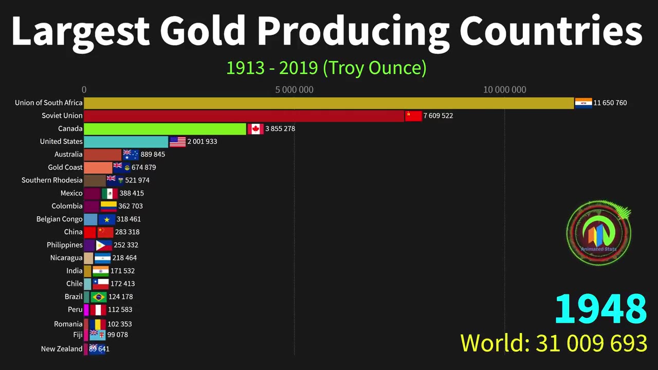 World's Largest Gold Producing Countries from 1913 to 2019 - 2023