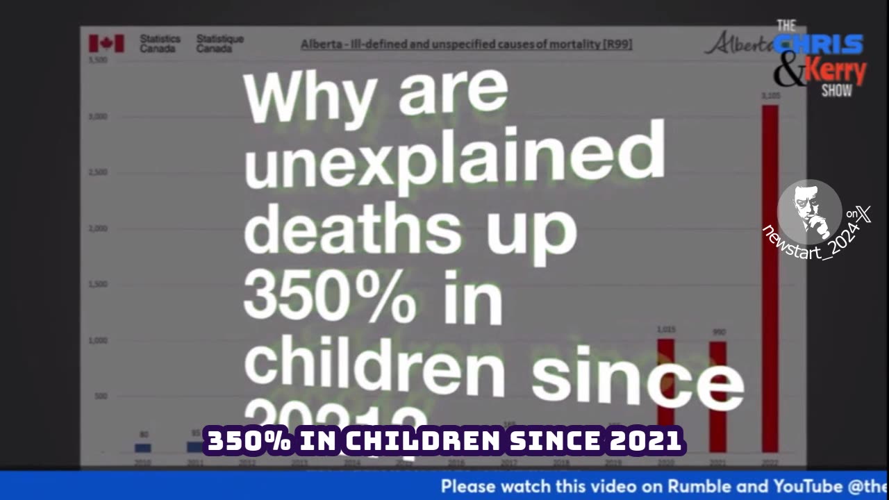 Why are unexplained deaths up 350% in children since 2021?