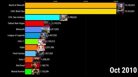 Most_Popular_Games_of_All_Time_-_Minecraft_vs_Roblox_vs_Fortnite_vs_Other_Games(360p)