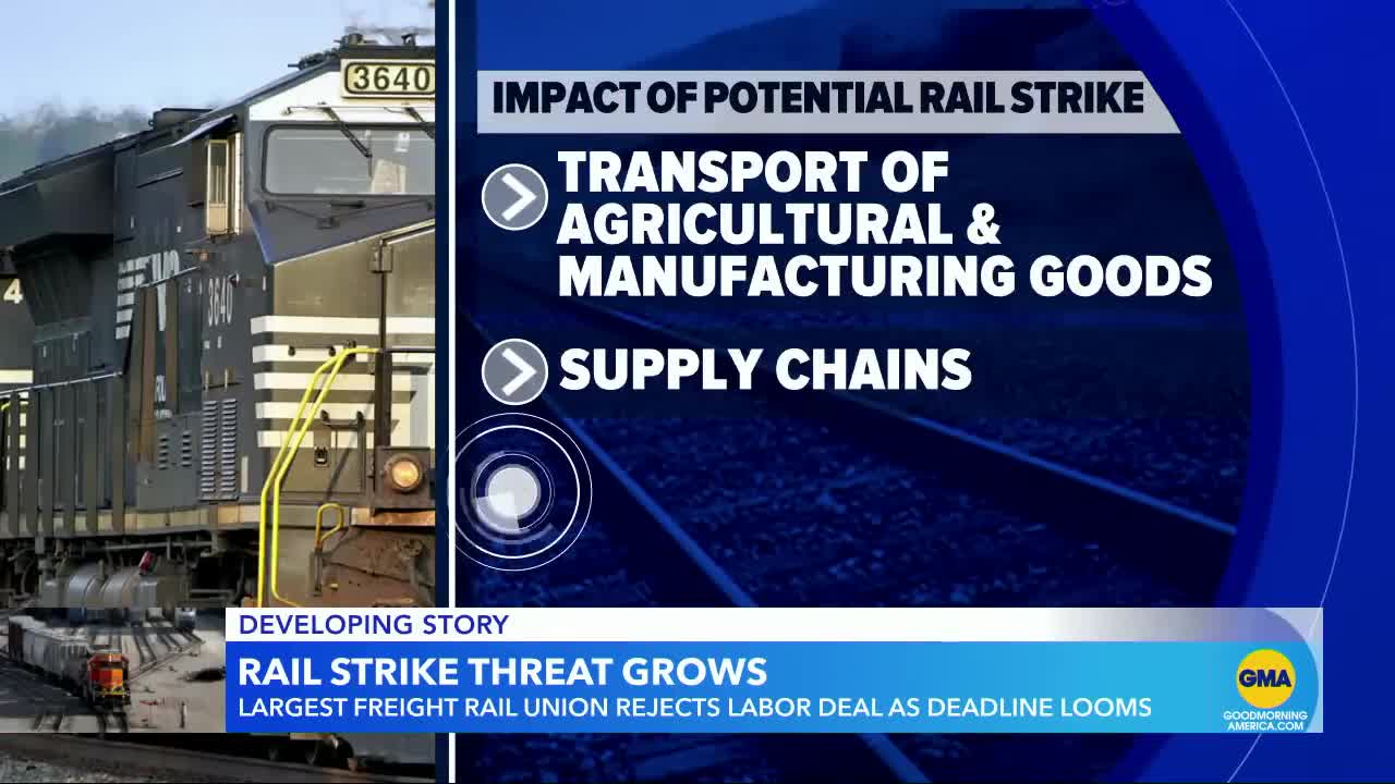 Biggest rail union rejects contract, strike looming l GMA