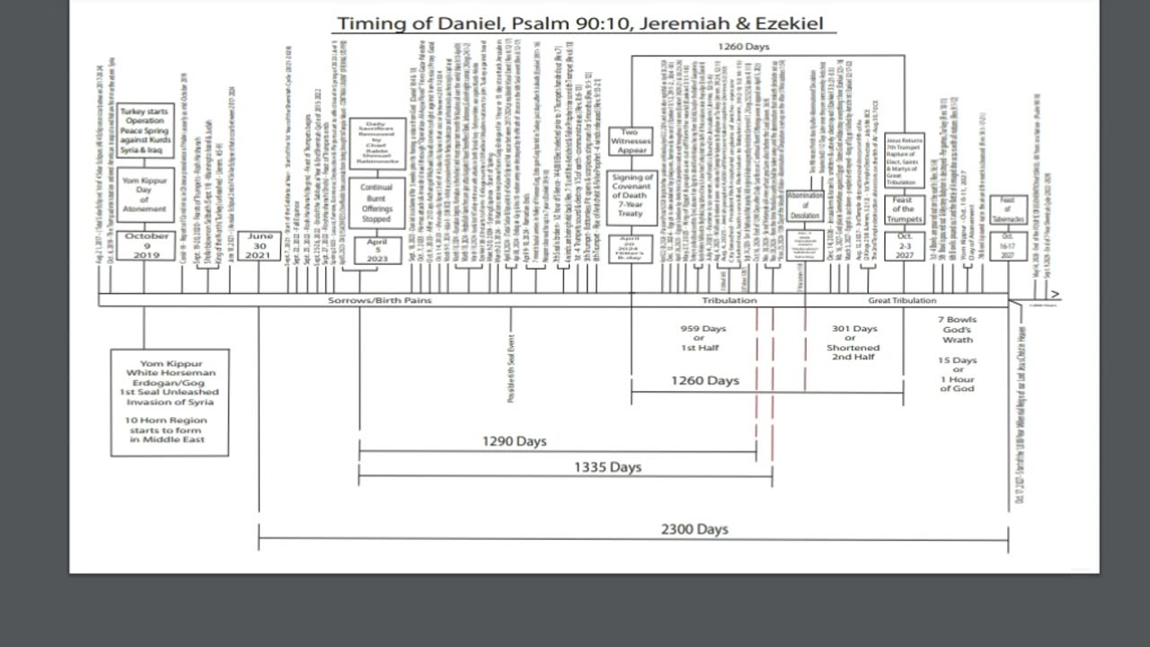 Timeline Update: Parable of Fig Tree (Psalm 90:10) & Paradigm of 3 Kings Chart Update!