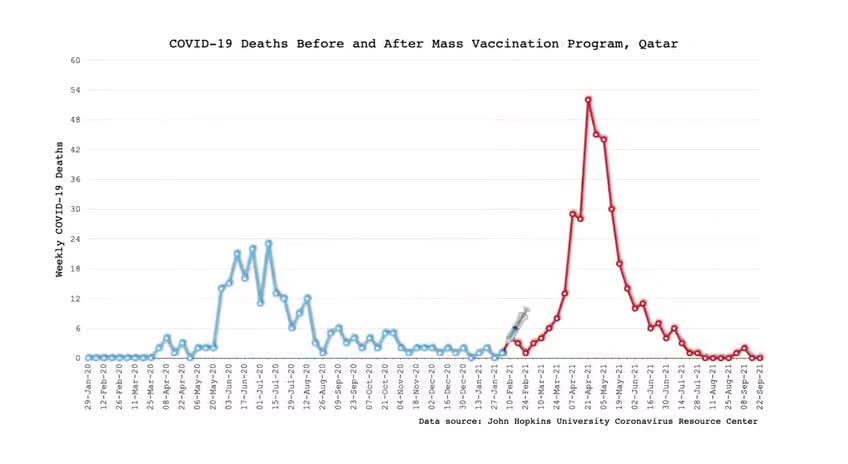 Numeros da Universidade John Hopkins: vacinas fizeram aumentar mortes