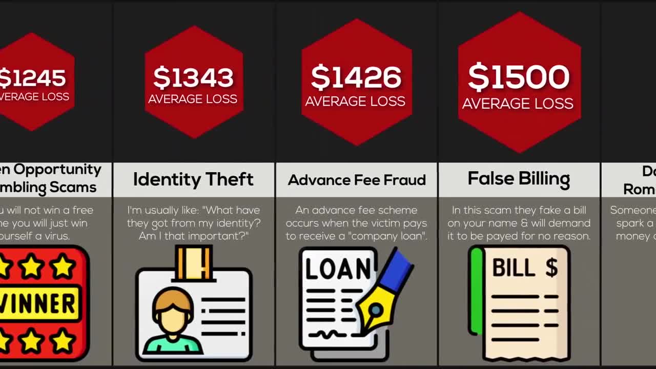 Probability Comparison Scams