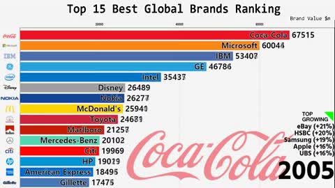 Top 15 Ranking (2000-2018)