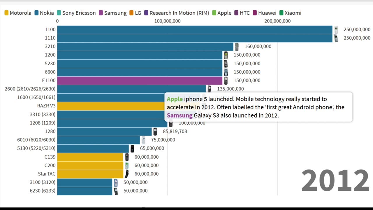 Most Popular Phones of All Time 1996 - 2020