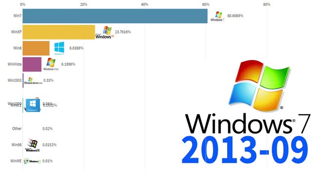 Bar Chart Race of Popular Windows Version (2009-2021)