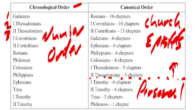 2) Introduction To Galatians: Outline, Purpose, & Place in the Canon