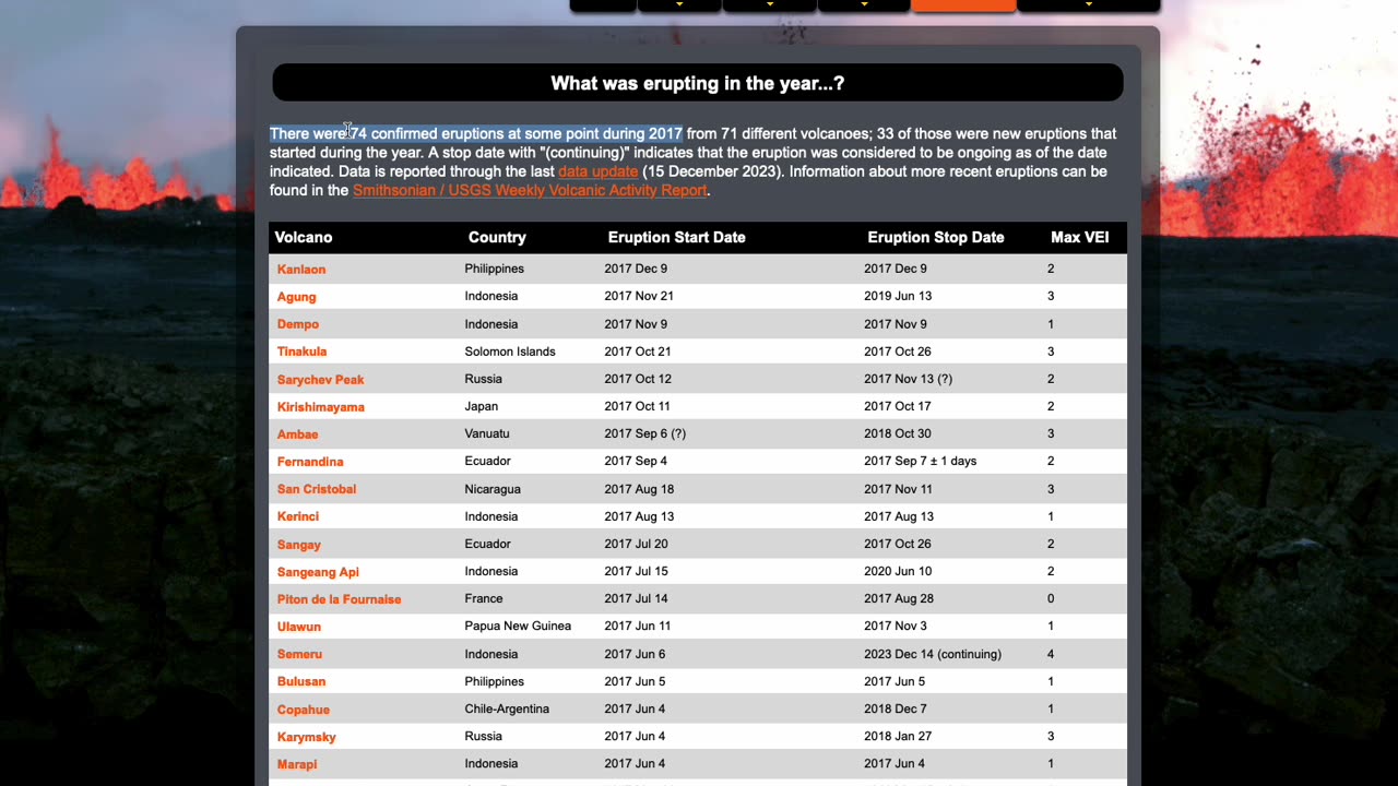 There were 74 confirmed eruptions at some point during 2017