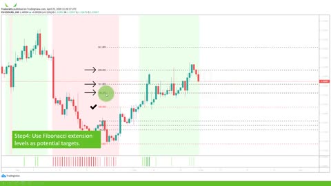 Fibonacci trading strategy with entries and exits best ways