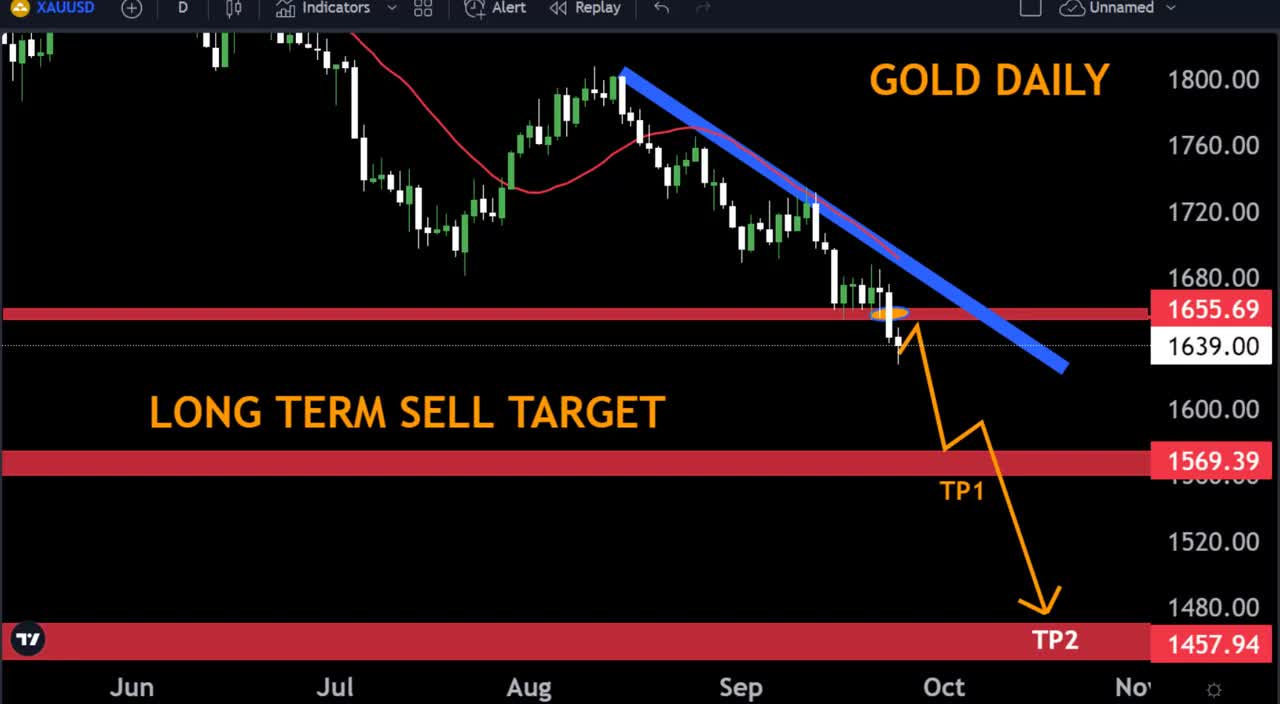 Gold Daily Forecast/ Technical analysis, My strategy 👌