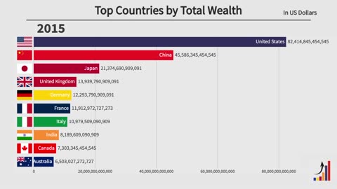 Top 10 Countries by Total Wealth (2000-2021)