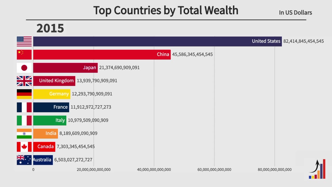 Top 10 Countries by Total Wealth (2000-2021)