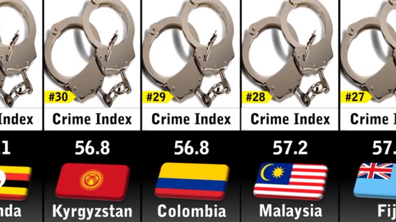 Crime Rate by countries top 50 crime Rate countries of world in 2023.