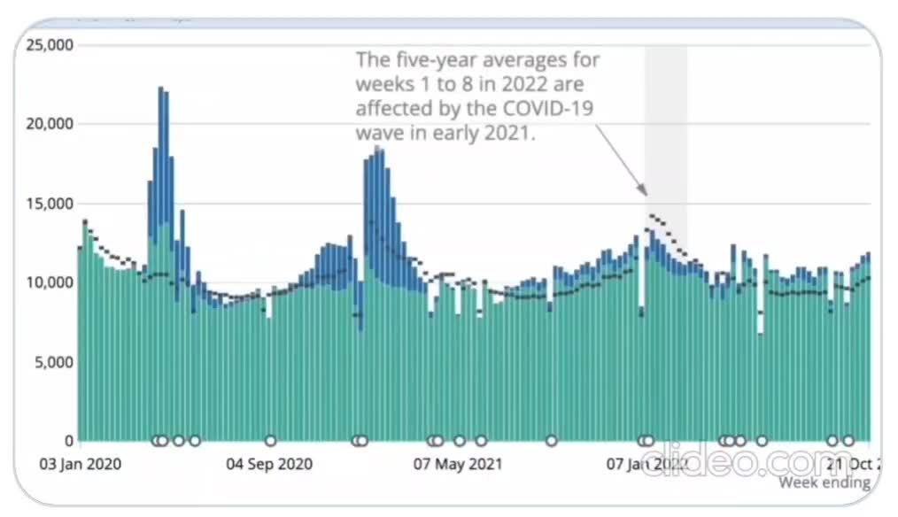 Dr. John Campbell: UK Now Has More Excess Deaths (non-covid) Than in 2020 or 2021