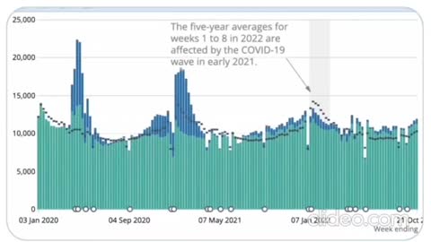 Dr. John Campbell: UK Now Has More Excess Deaths (non-covid) Than in 2020 or 2021