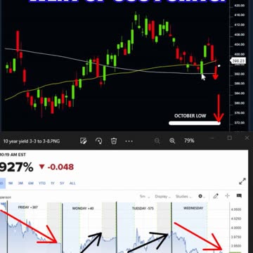 The Problem With The Federal Reserve 👀👏 #stockmarket