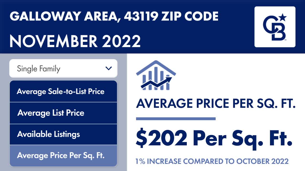 #MarketUpdate - Galloway, OH 43119 October/November